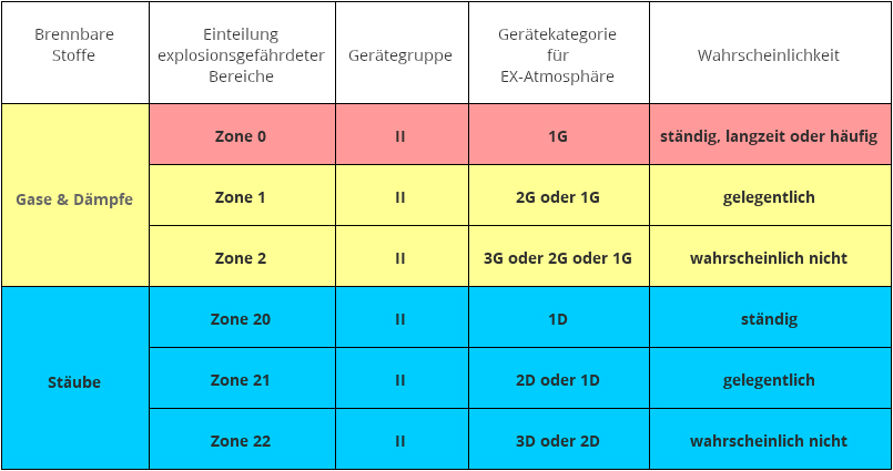 Zoneneinteilung explosionsgefährdeter Bereiche