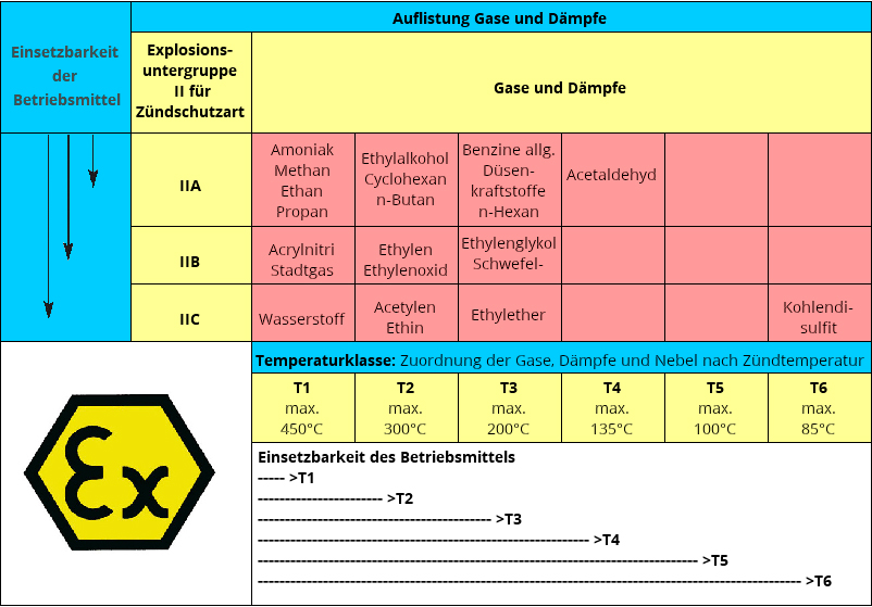 Zündschutzarten übersicht